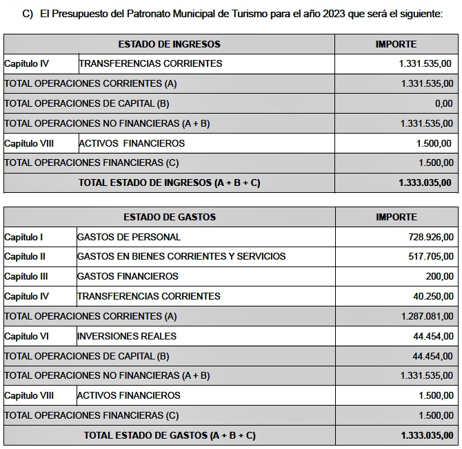 Presupuestos Castelló 2023