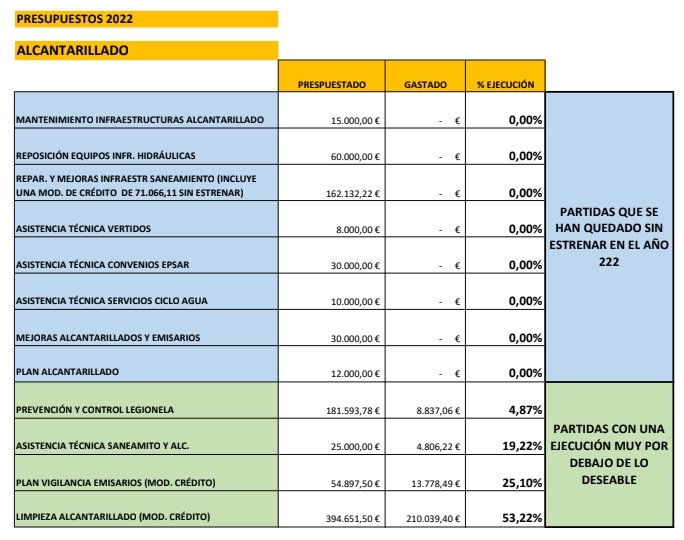 Presupuesto Castello 2022