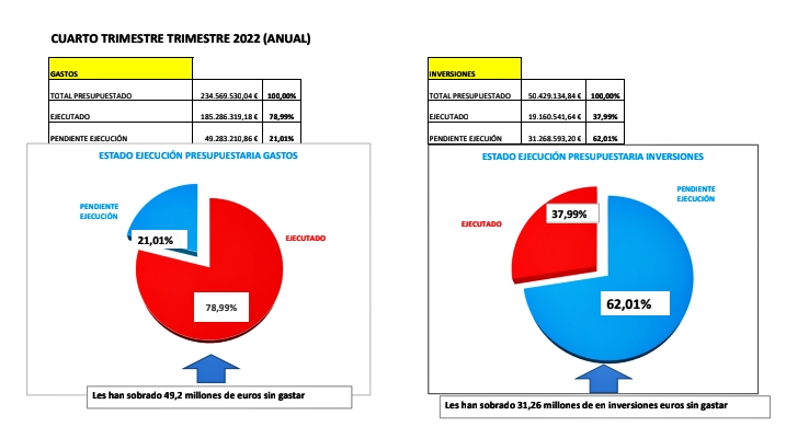 Presupuesto Castello 2022