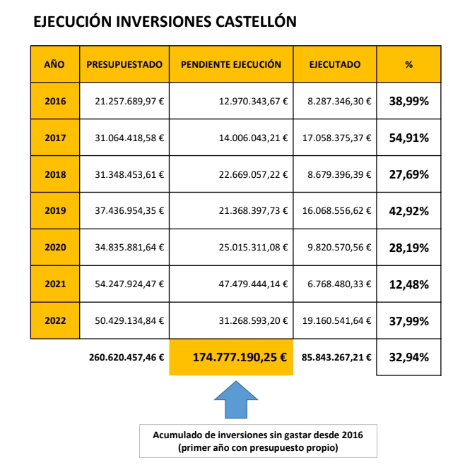 Presupuesto Castello 2022