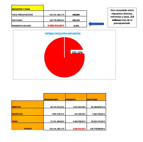 Presupuesto Castello 2022