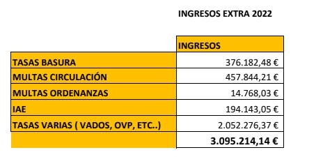 Presupuesto Castello 2022
