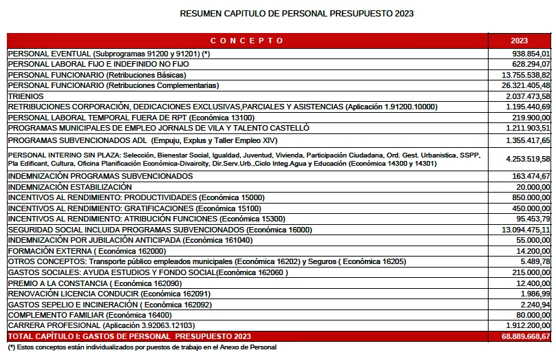 Ayuntamiento de Castellón 