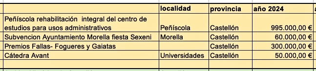 Presupuestos GVA 2024