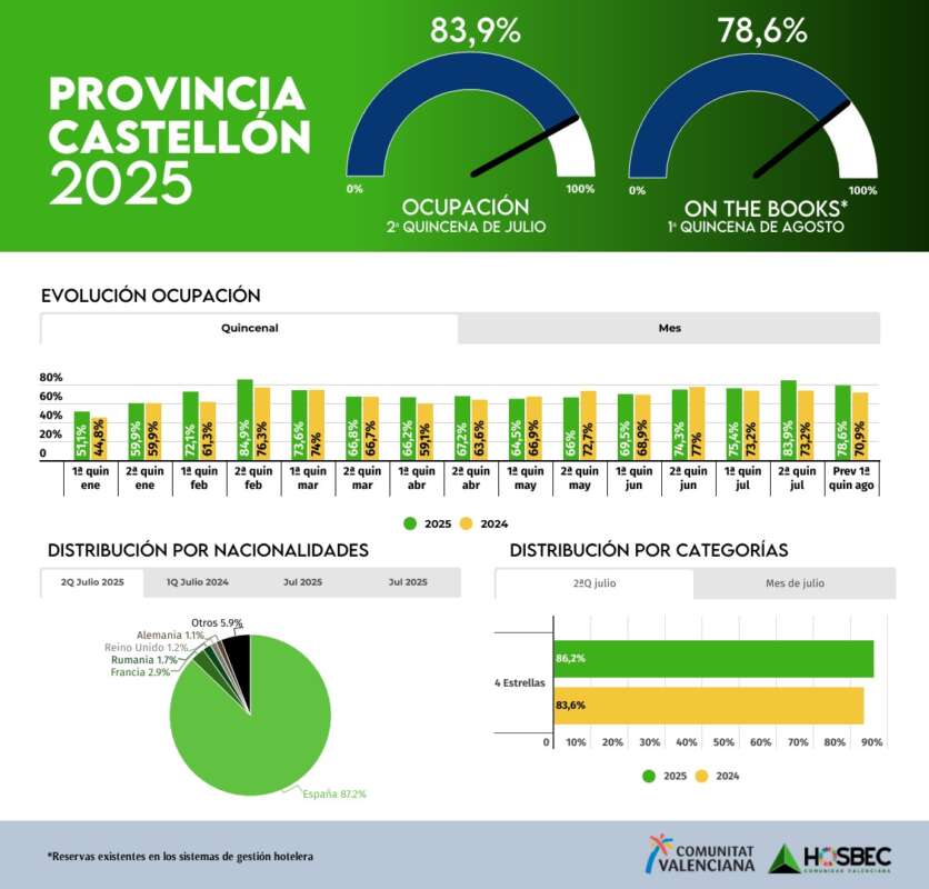 Castellón ocupación hotelera en julio y agosto de 2025 (Hosbec)