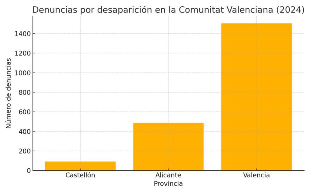 Comparativa personas desaparecidas Comunitat Valenciana
