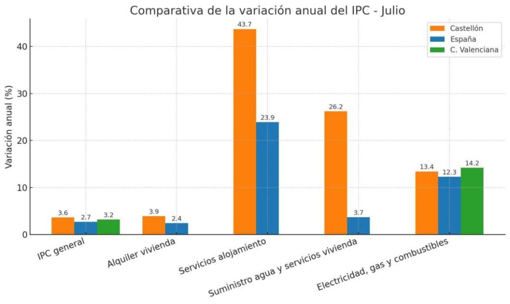 Variación IPC Castellón en el mes de julio 2025