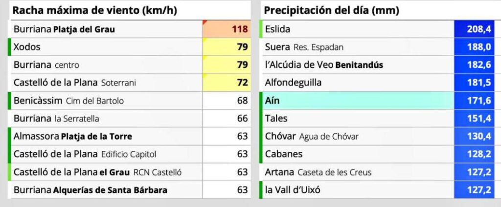 Acumulación de precipitaciones provincia 290925