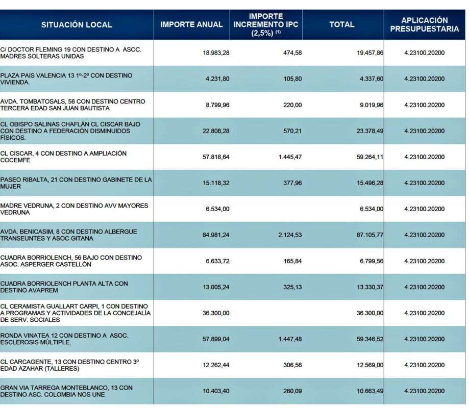 Arrendamientos Presupuesto ayuntamiento de Castellón 2026