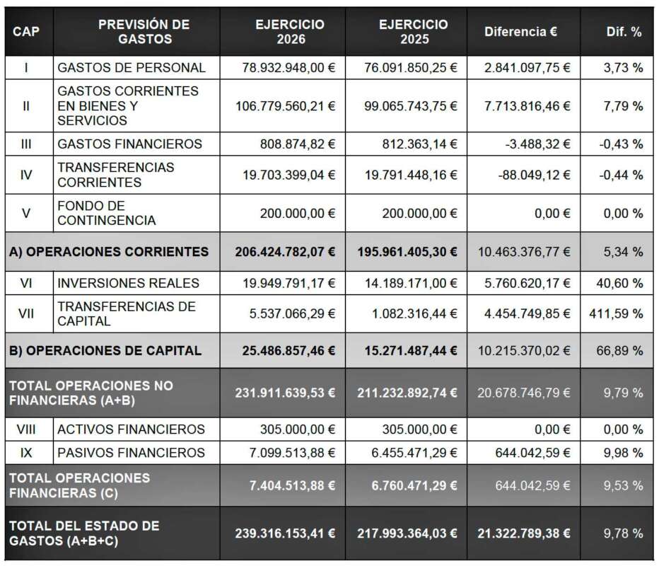 Presupuesto municipal Castellón 2026 y 2025