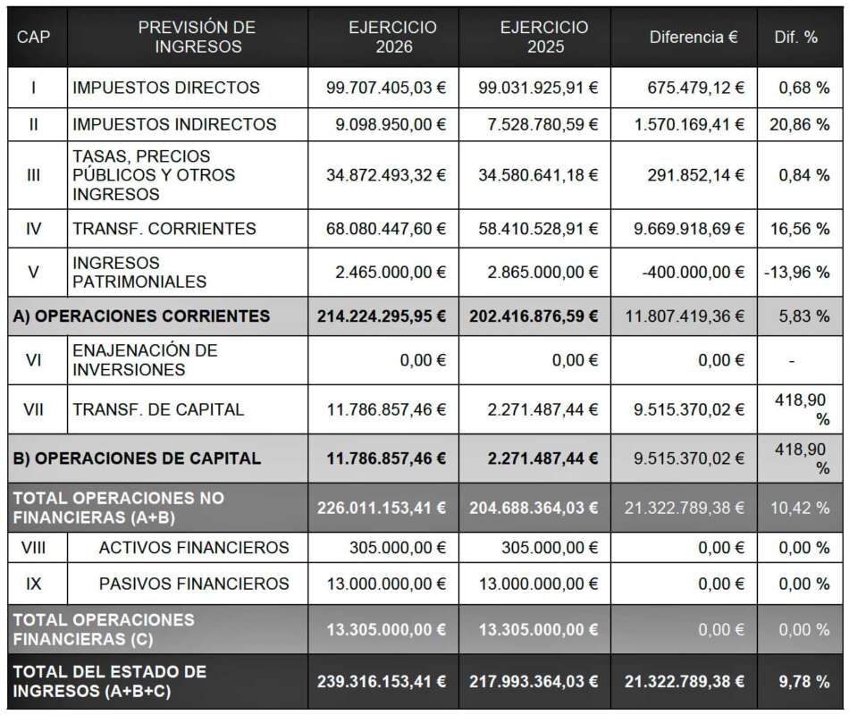 Presupuesto municipal Castellón 2026 y 2025