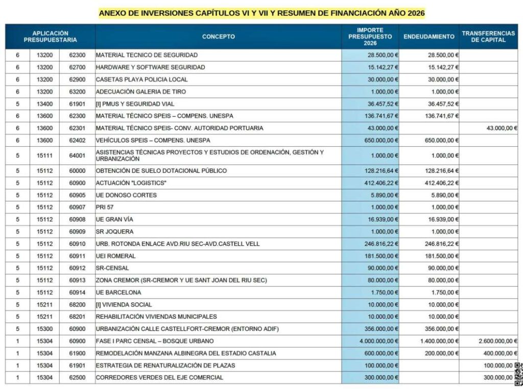 Presupuesto Ayuntamiento Castellón inversiones 2026