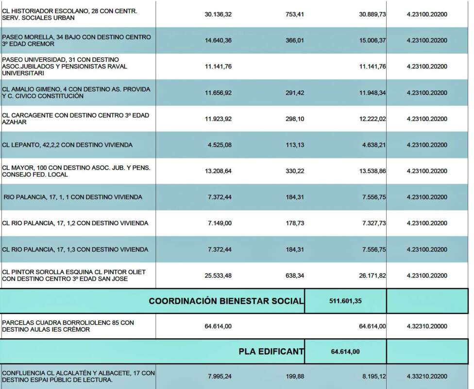 Arrendamientos Presupuesto ayuntamiento de Castellón 2026