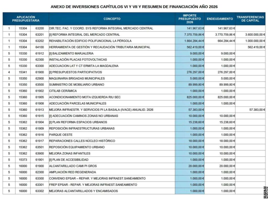 Presupuesto Ayuntamiento Castellón inversiones 2026