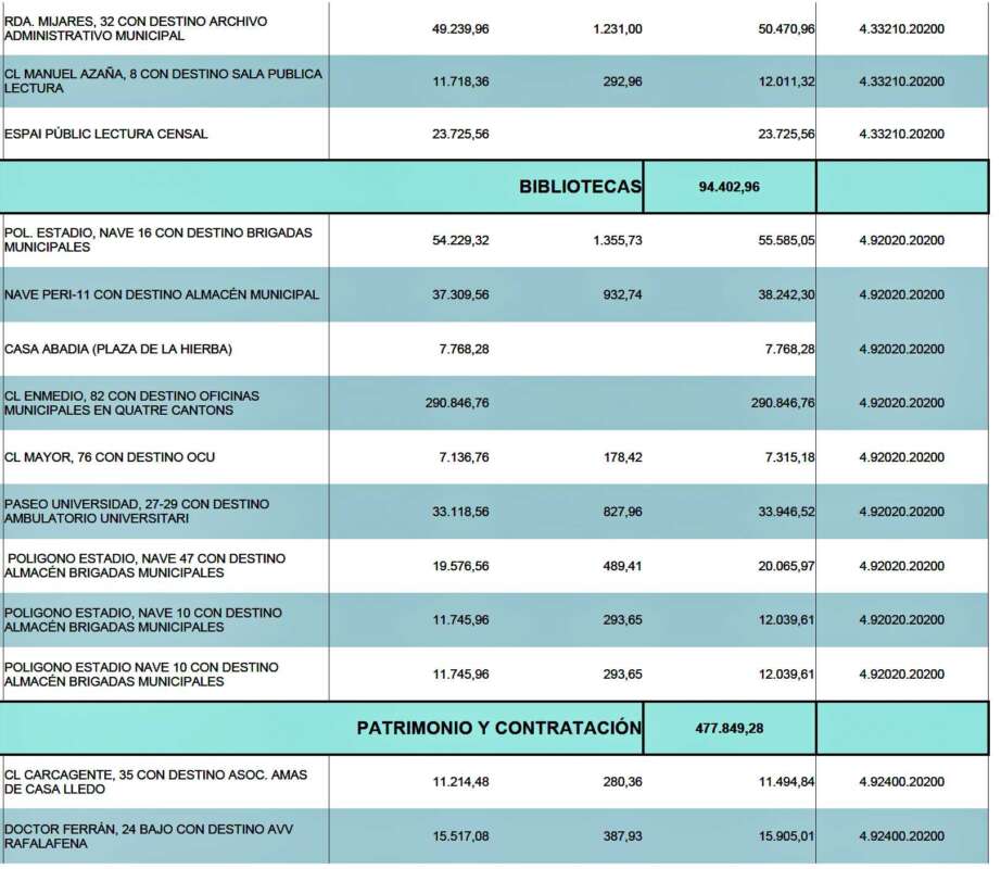 Arrendamientos Presupuesto ayuntamiento de Castellón 2026