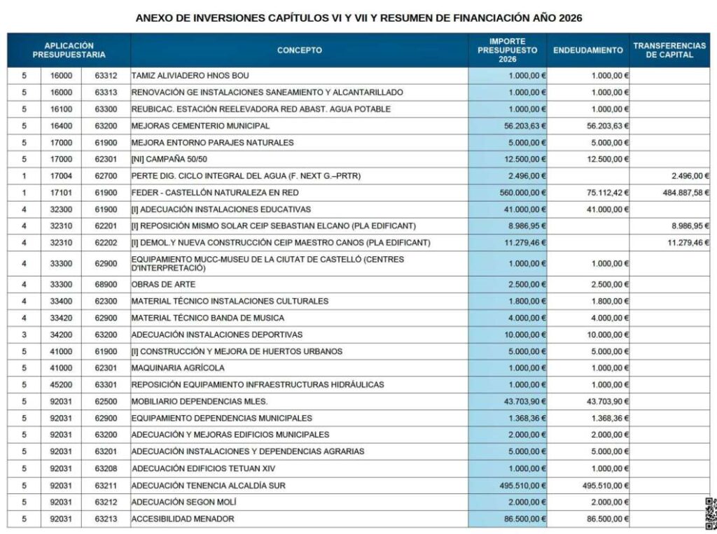 Presupuesto Ayuntamiento Castellón inversiones 2026