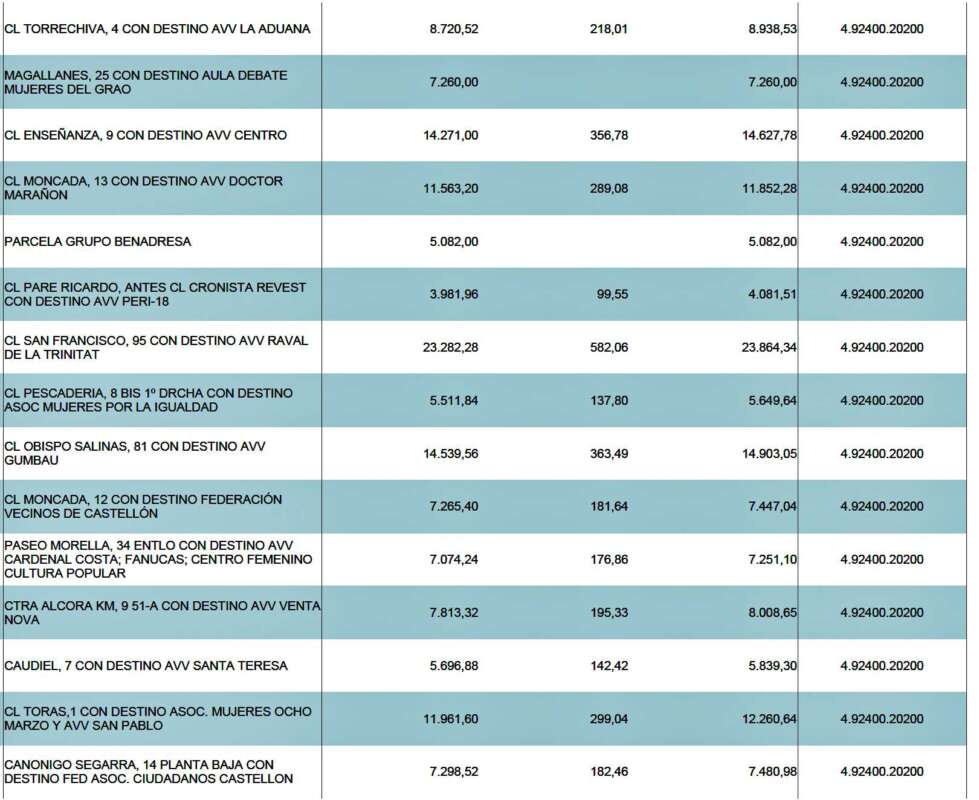 Arrendamientos Presupuesto ayuntamiento de Castellón 2026
