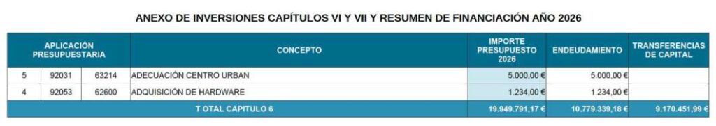 Presupuesto Ayuntamiento Castellón inversiones 2026