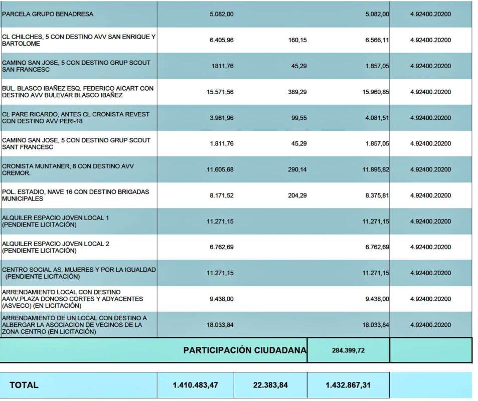 Arrendamientos Presupuesto ayuntamiento de Castellón 2026