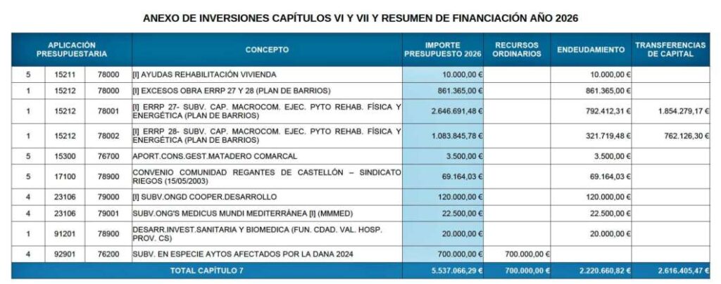 Presupuesto Ayuntamiento Castellón inversiones 2026
