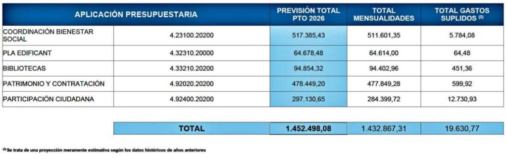 Arrendamientos Presupuesto ayuntamiento de Castellón 2026