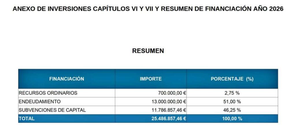 Presupuesto Ayuntamiento Castellón inversiones 2026