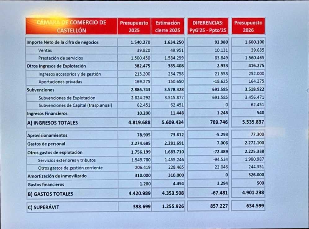 Presupuesto Cámara de Comercio de Castellón para 2026