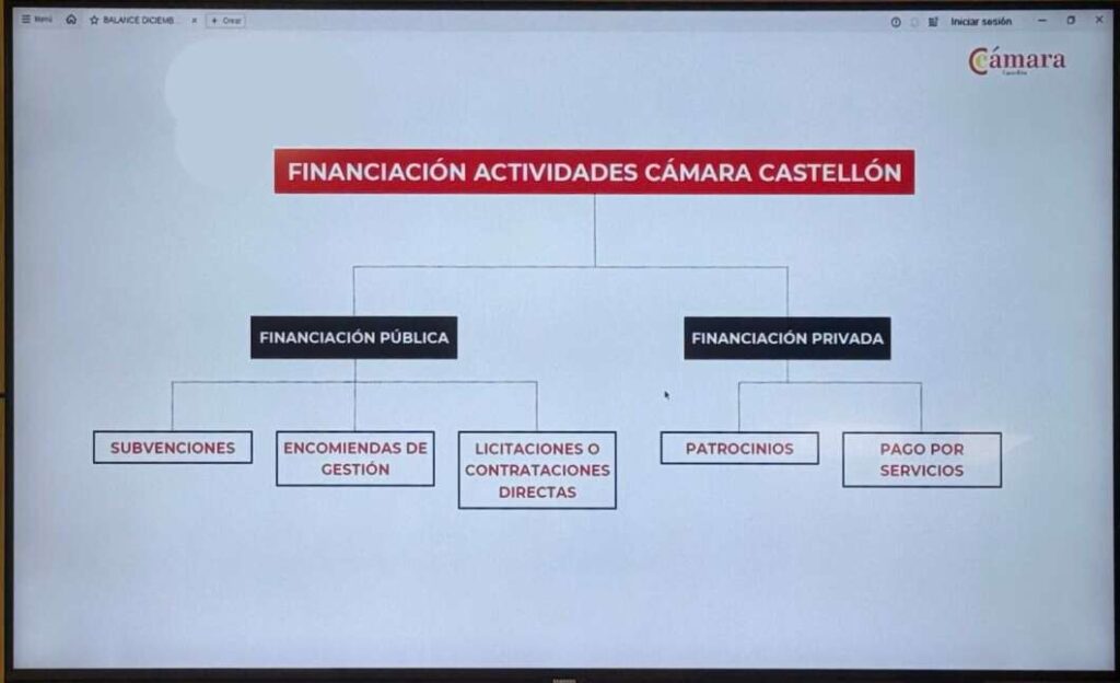 Presupuesto Cámara de Comercio de Castellón para 2026