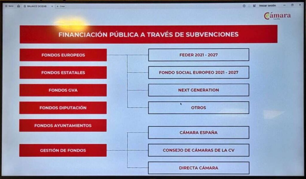 Presupuesto Cámara de Comercio de Castellón para 2026