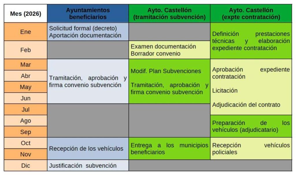 cronograma ayudas Castellón por la DANA 2025