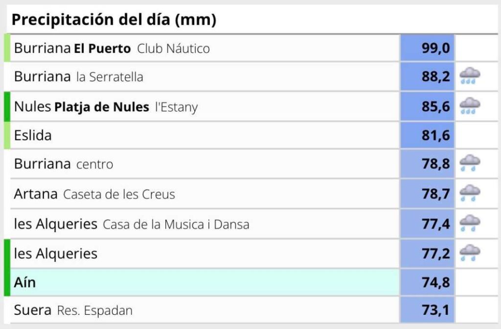 Las fuertes lluvias obligan a activar la alerta naranja a partir de las 00:00 horas en la provincia de Castellón