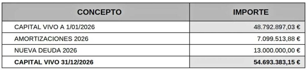 Endeudamiento. Pleno de presupuestos Ayuntamiento de Castellón