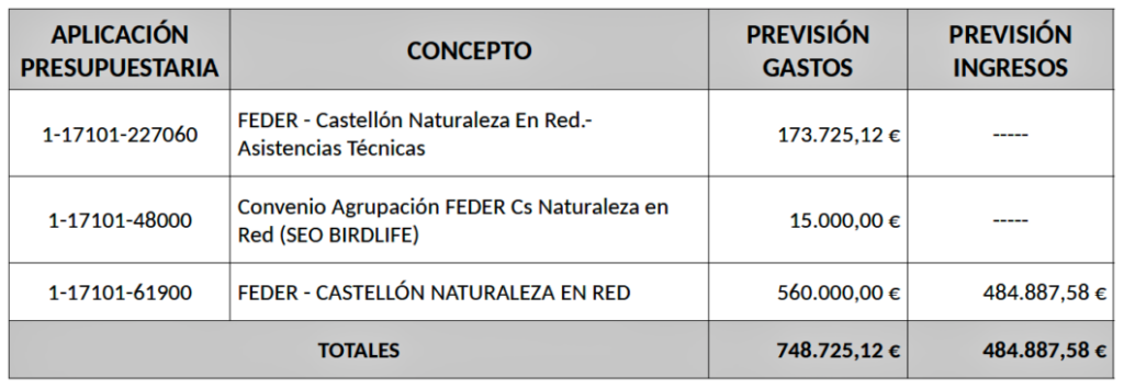 Presupuesto Ayuntamiento Castellón Fondos Europeos Biodiversidad 2026