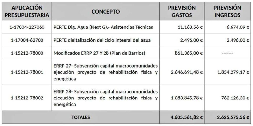 Presupuesto Ayuntamiento Fondos Europeos Next Generation 2026