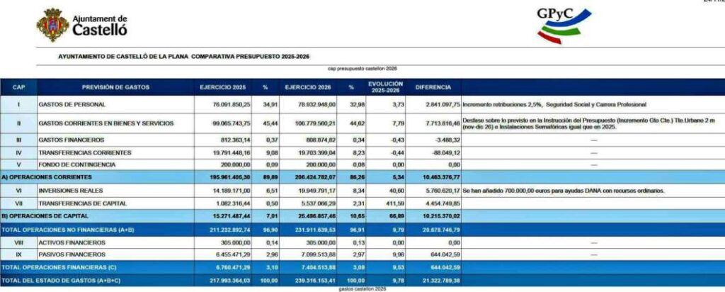 Estado de Gastos presupuesto Castellón 2026