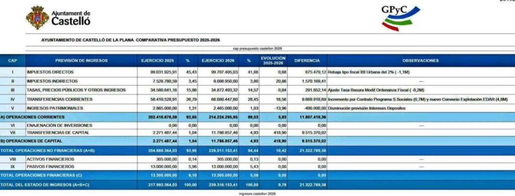 Estado de ingresos presupuesto de Castellón para 2026