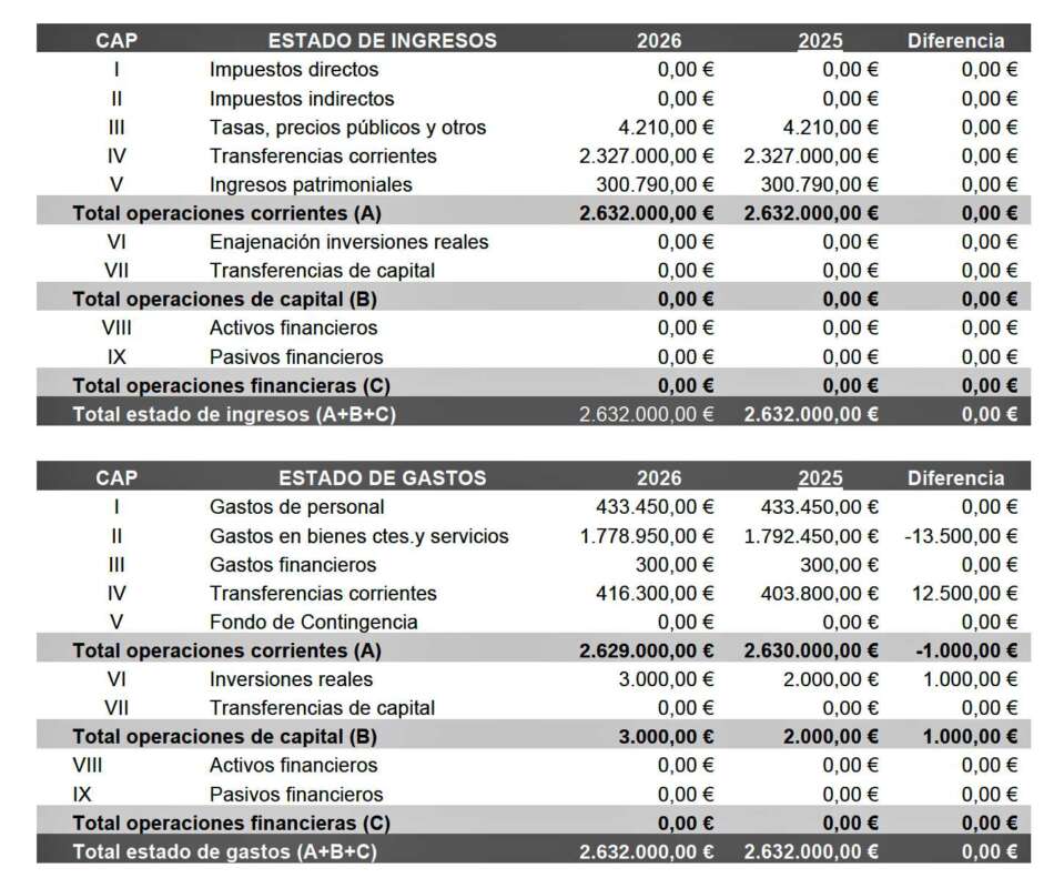 Presupuesto del Patronato de Fiestas para 2026 en Castellón