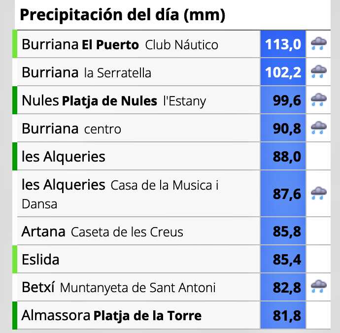 Precipitaciones registradas en la provincia de Castellón