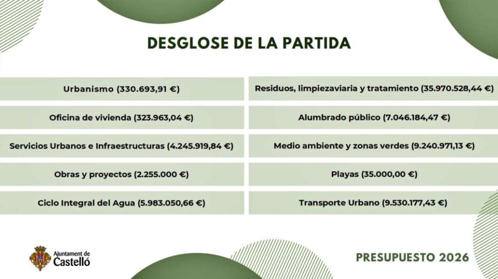 Presentación del presupuesto del Ayuntamiento de Castellón 2026