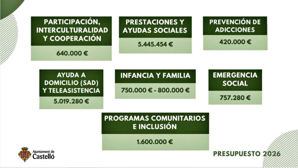 Presentación del presupuesto del Ayuntamiento de Castellón 2026