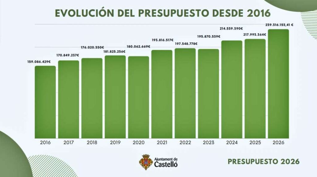 Presentación del presupuesto del Ayuntamiento de Castellón 2026