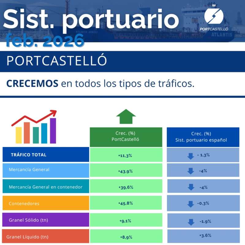PortCastelló crece un 11,3% en febrero frente a la caída del sistema portuario español