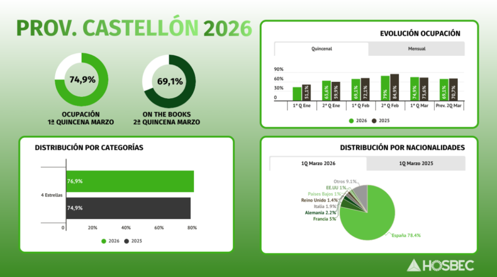 Datos de turismo de la primera quincena de marzo 2026