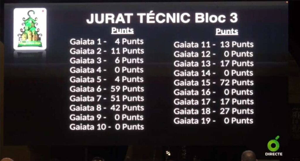 Puntuaciones de los jurados técnicos en varios bloques . Magdalena 2026