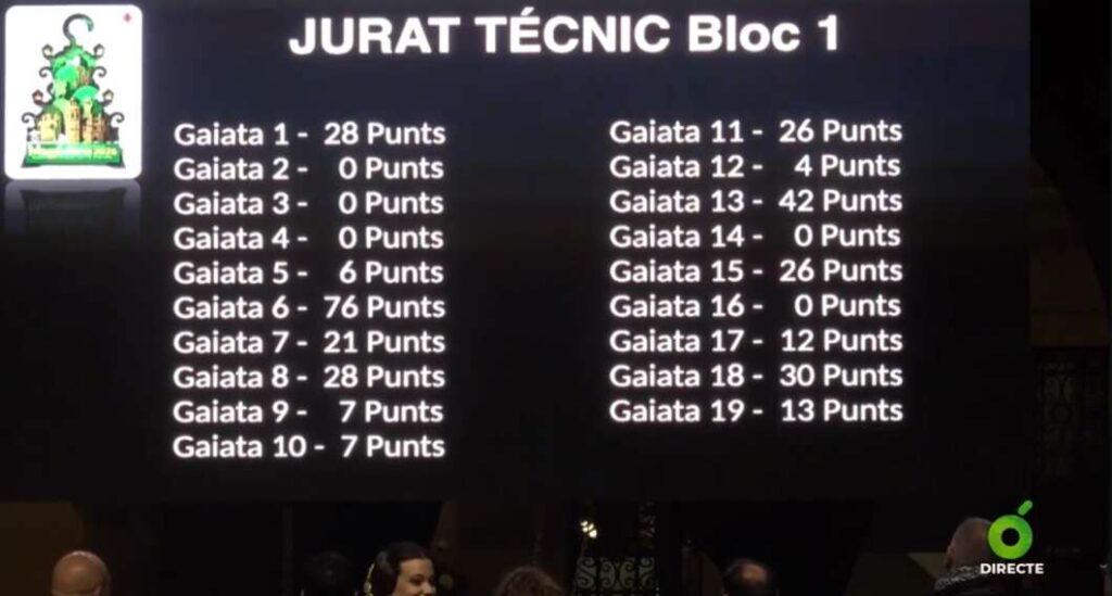 Puntuaciones de los jurados técnicos en varios bloques . Magdalena 2026