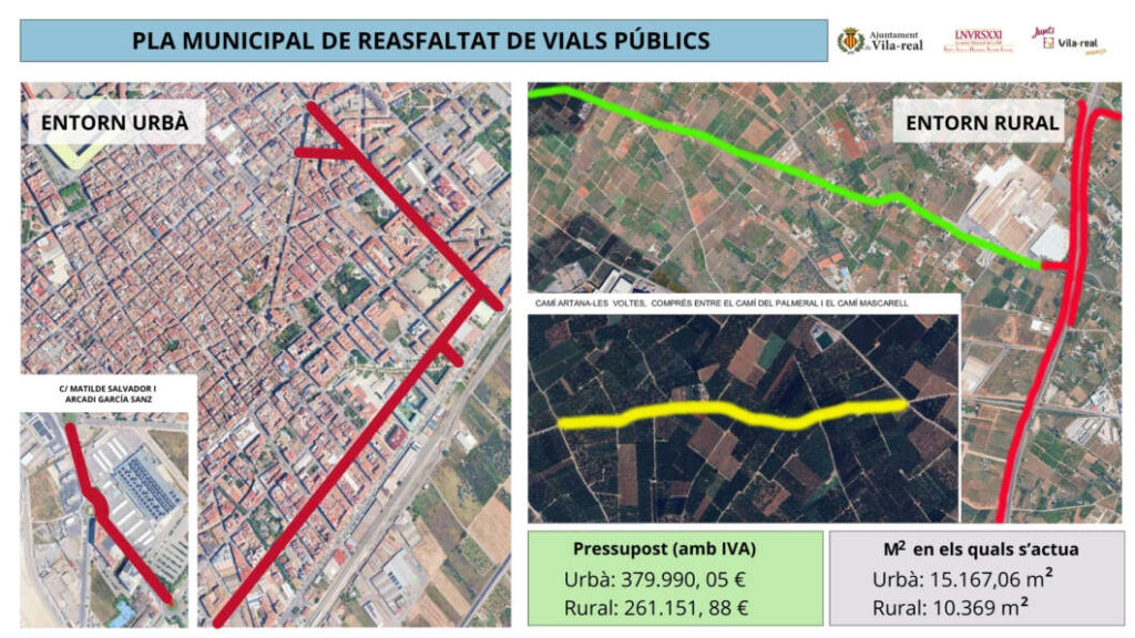Vila-real destina 641.000 euros a reasfaltar més de 25.000 m² de carrers i camins