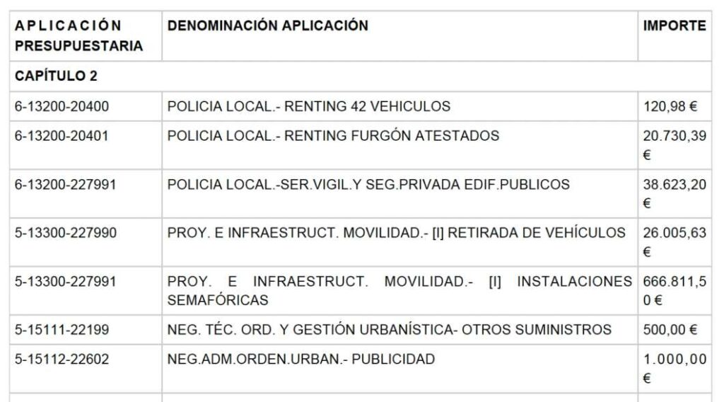 1 modificación de créditos de Castellón 2026