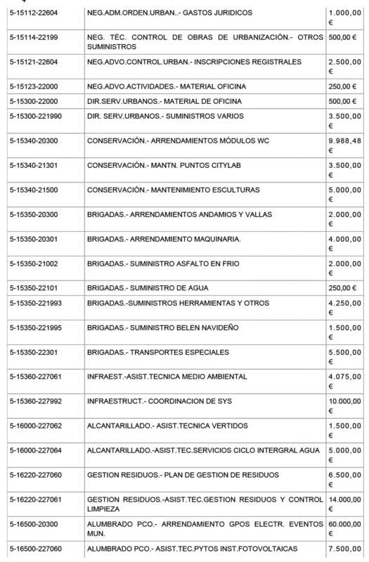 1 modificación de créditos de Castellón 2026