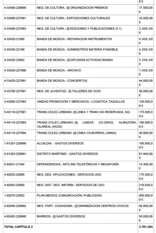 1 modificación de créditos de Castellón 2026
