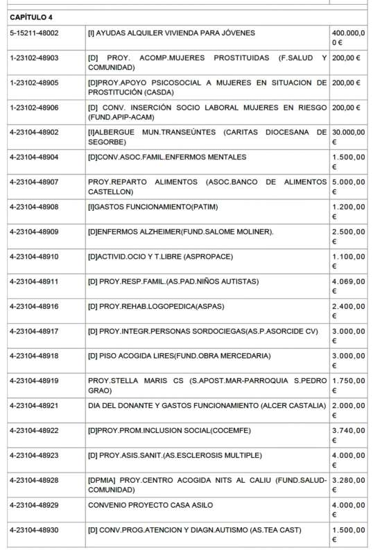 1 modificación de créditos de Castellón 2026